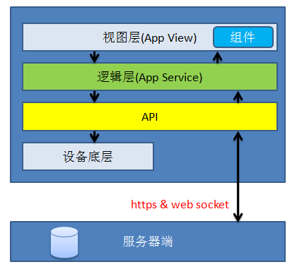微信小程序架構(gòu)分析