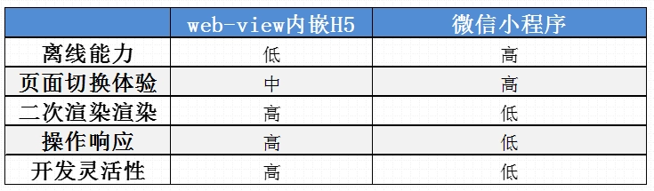 快速小程序開發(fā)之微信小程序內(nèi)嵌H5