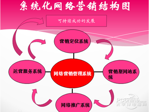 怎么進(jìn)行網(wǎng)絡(luò)營銷