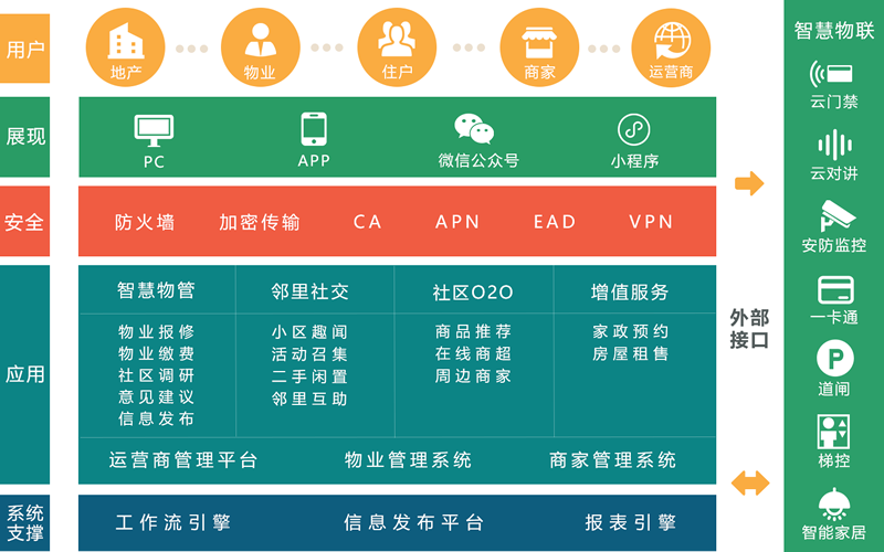 智慧物業(yè)管理系統(tǒng)
